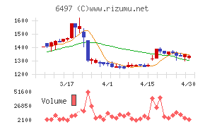 ハマイチャート
