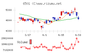日立製作所チャート