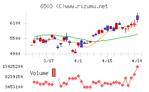 三菱電機チャート