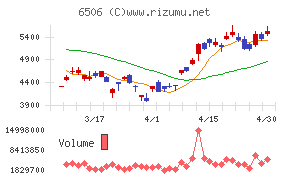 安川電機チャート