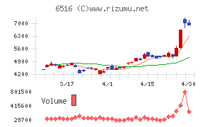 山洋電気チャート