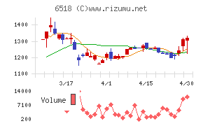 三相電機チャート