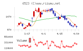 ＰＨＣホールディングスチャート
