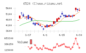 湖北工業チャート