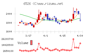 ソシオネクストチャート