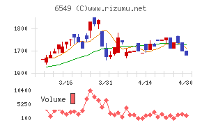 ディーエムソリューションズ