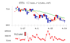 ツナググループ・ホールディングスチャート
