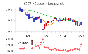 ＡＩＡＩグループチャート