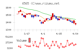 ＡＢホテルチャート