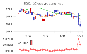 マブチモーターチャート