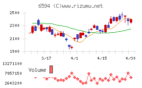 ニデックチャート