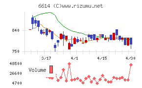 シキノハイテックチャート