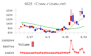 テクノホライゾンチャート