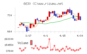 ヤーマンチャート