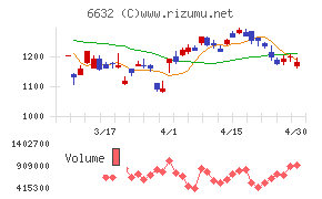 ＪＶＣケンウッドチャート