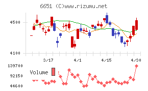 日東工業チャート