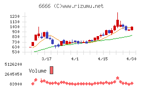 リバーエレテックチャート