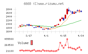 アドテック　プラズマ　テクノロジーチャート