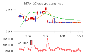 ＭＣＪチャート