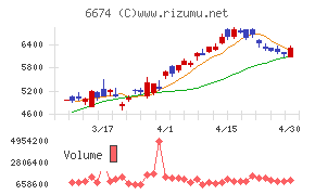 ジーエス・ユアサ　コーポレーション