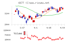 エスケーエレクトロニクスチャート