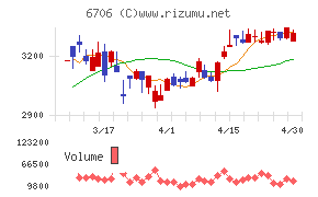 電気興業チャート