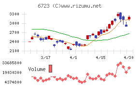 ルネサスエレクトロニクスチャート