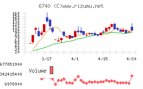 ジャパンディスプレイチャート