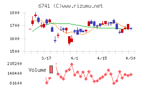 日本信号チャート