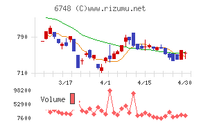 星和電機チャート