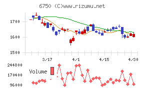 エレコムチャート