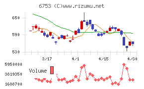 シャープチャート