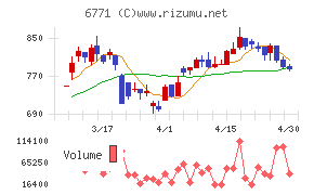 池上通信機チャート