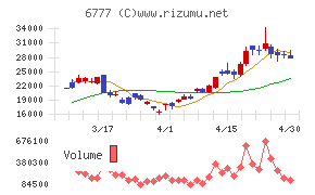 ｓａｎｔｅｃ　Ｈｏｌｄｉｎｇｓチャート