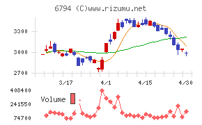 フォスター電機チャート