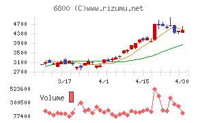 ヨコオチャート