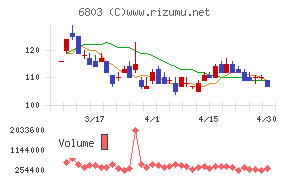 ティアックチャート