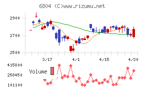 ホシデンチャート