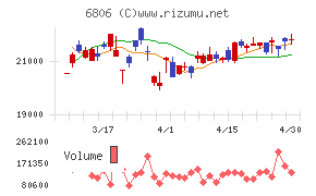 ヒロセ電機チャート