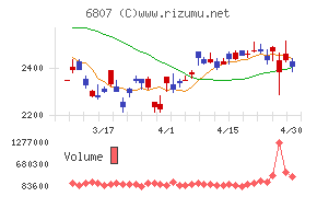 日本航空電子工業チャート
