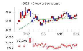 大井電気チャート