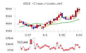 新コスモス電機チャート