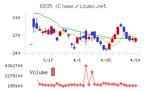 アライドテレシスホールディングスチャート