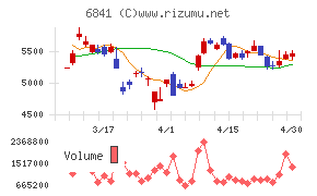 横河電機チャート