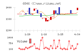 中央製作所チャート