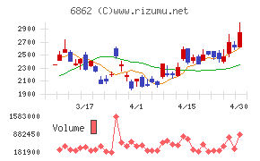 ミナトホールディングスチャート