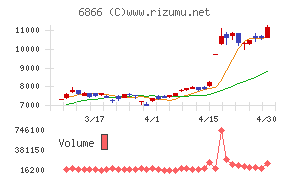 ＨＩＯＫＩチャート