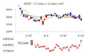 シスメックスチャート