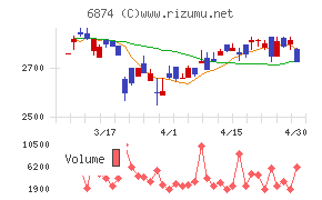 協立電機チャート
