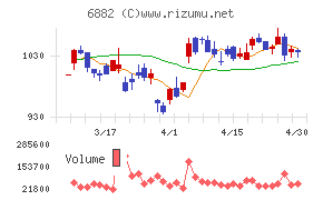 三社電機製作所チャート